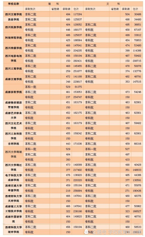 四川普通高校2020年四川本科录取分数线及录取位次汇总