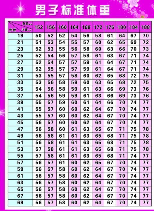 (身高-80)×70%下图是男性身高152—188cm的标准体重对照表,大家可以