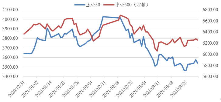 1,上证50指数的季度波动幅度为21.6,创业板指数的季度波动幅度为29.