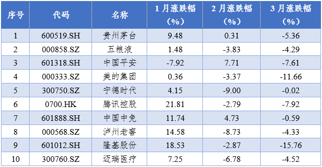 表2 2020年末公募基金前10大持仓股在2021年一季度月度涨跌幅