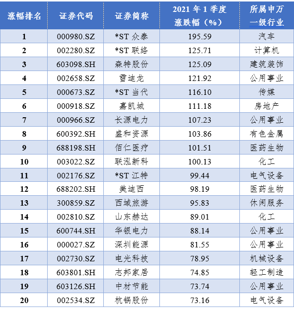 表4 2021年一季度上涨幅度最大的20只股票(2021年上市新股除外)