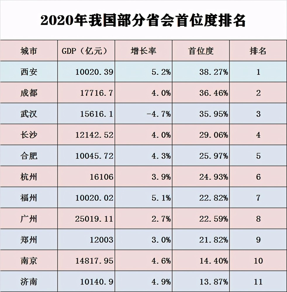 2021莱芜gdp在全国第几_GDP破万亿,房价排名全国第九,2021年在福州如何买房(3)
