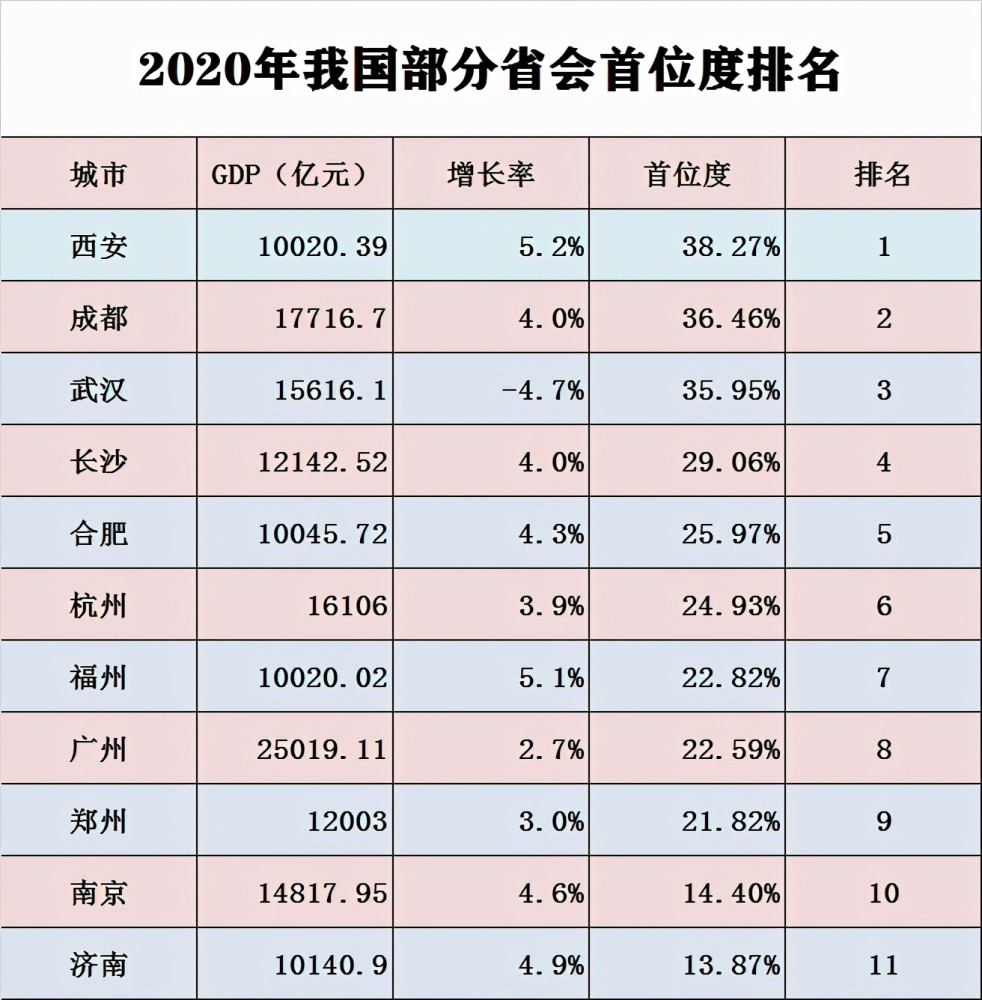 跻身万亿gdp城市之列的济南,能否超越邻省省会郑州?