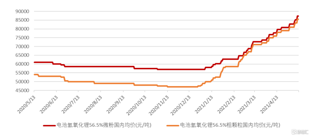 氢氧化锂价格连续21周上涨,锂电池投资价值几何