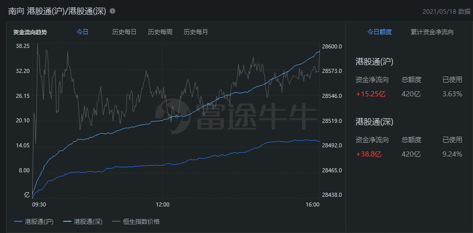 港股收评 | 物管股大涨,恒大物业尾盘直线拉升大涨15%