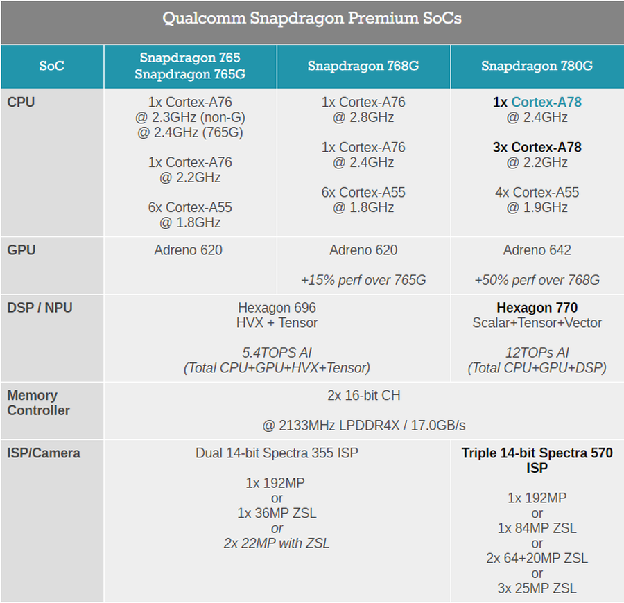 骁龙778g曝光:升级a78架构,改用台积电6nm