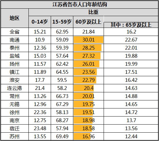 先老即人口年龄结构_未富先老 一二线城市加速从第三向第四消费时代过渡(2)