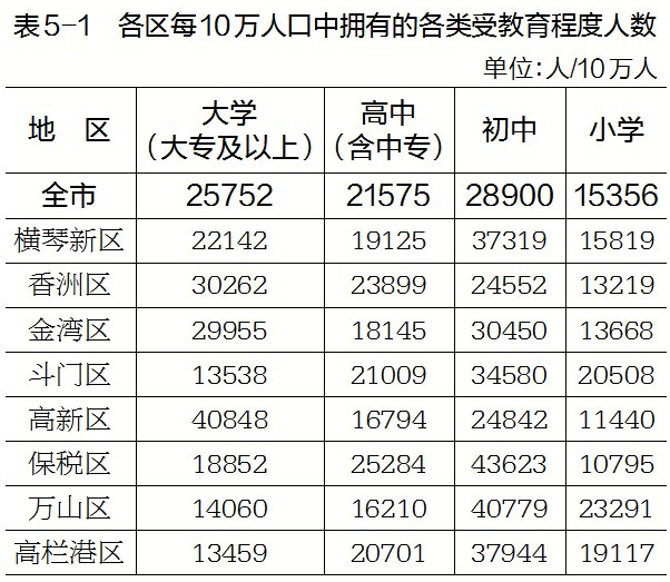 珠海市常住人口_珠海常住人口超243万 各区详细分析来了