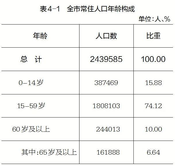 珠海常住人口2021_珠海常住人口超243万 各区详细分析来了(2)