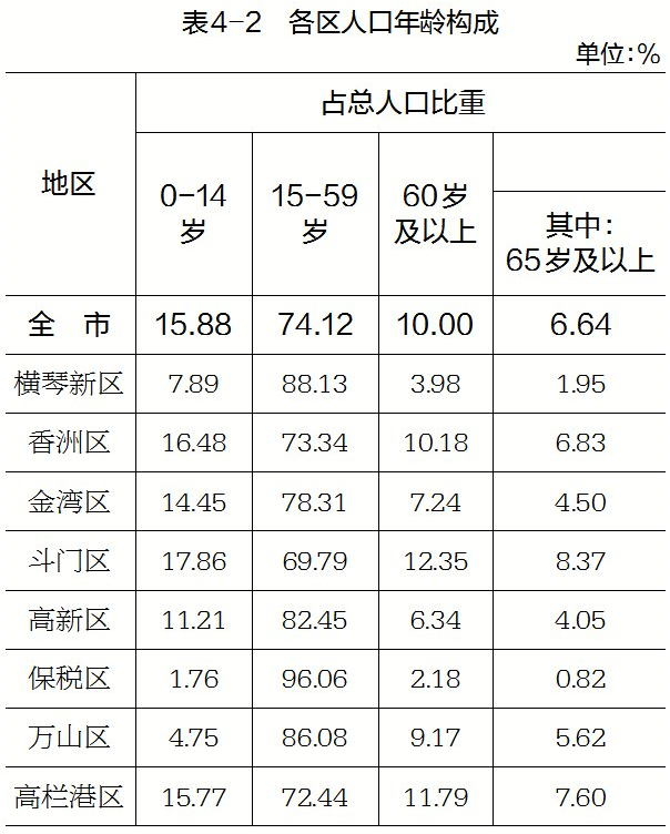 珠海人口结构_珠海航展2021