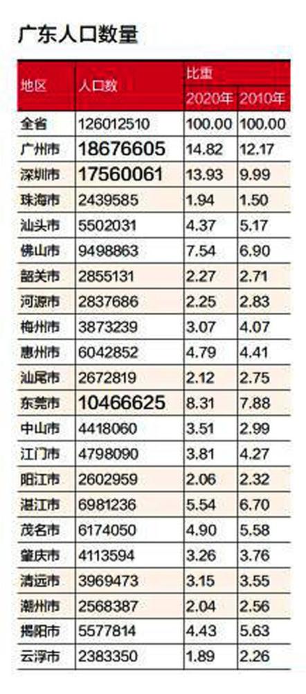 广东超过60%人口聚集珠三角 深圳人口最年轻