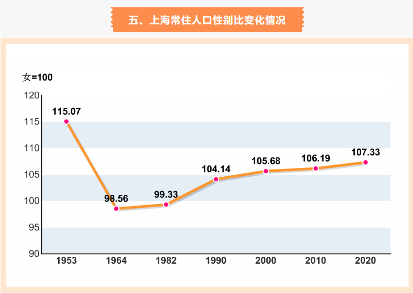 上海市第七次全国人口普查主要数据情况公布!