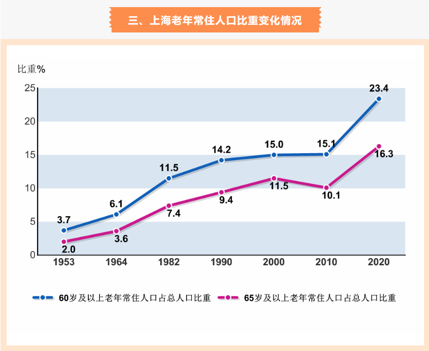 上海市第七次全国人口普查主要数据情况公布!