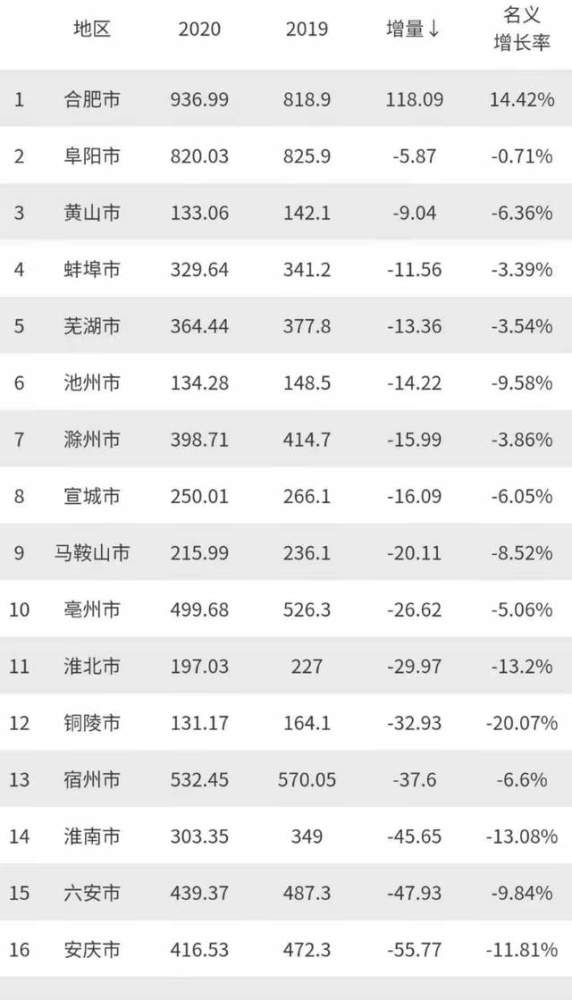 合肥常住人口2020_最新 合肥常住人口近800万 这个区人最多(2)