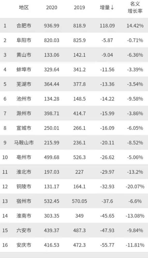 合肥常住人口2020_最新 合肥常住人口近800万 这个区人最多(2)