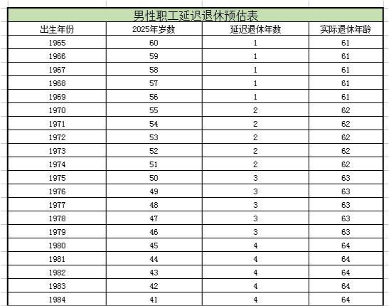 确定了延迟退休最新政策708090后退休年龄划清楚了