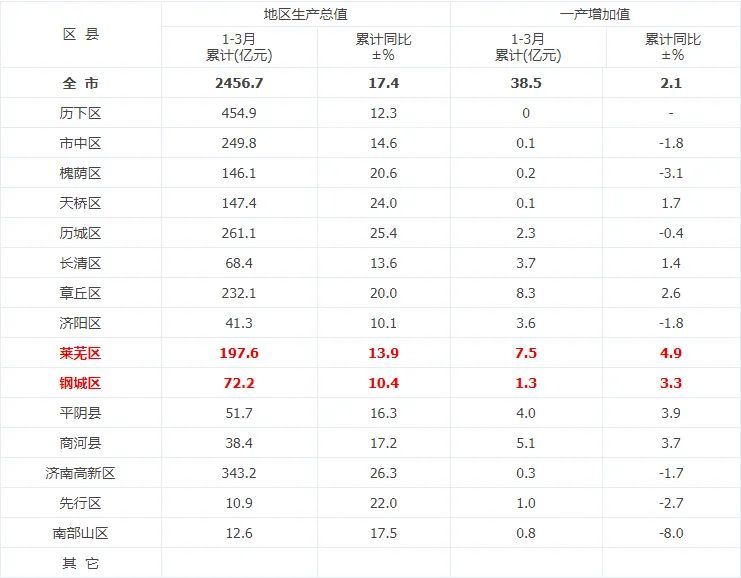 六枝特区各镇gdp多少_东莞各镇街15年GDP排行(2)