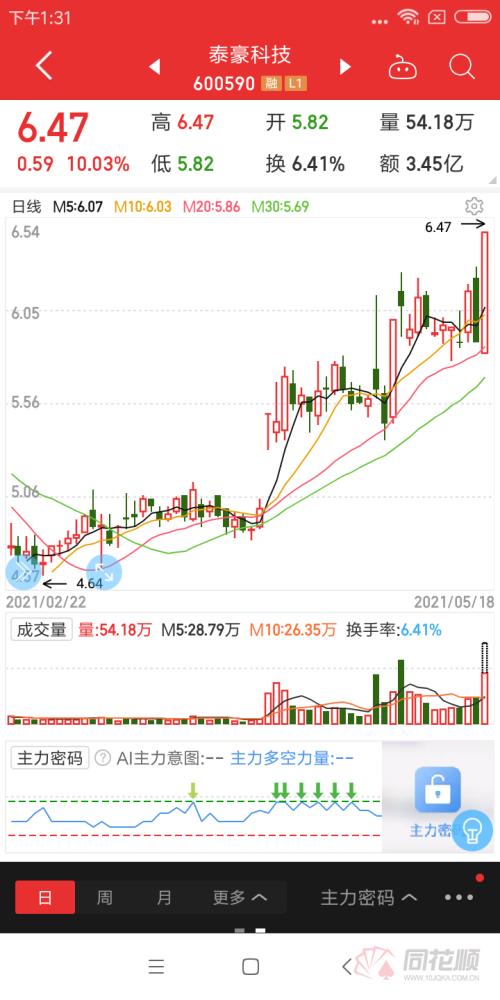 军工板块连续大涨 泰豪科技盘中涨停 行业景气向上估值有望迎来修复!