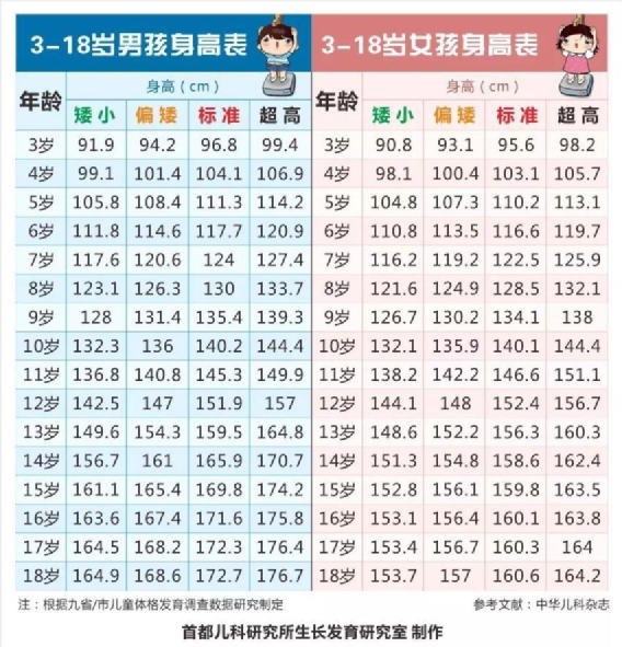 13岁男孩身高仅151医生这个身高才算达标很多娃都没符合