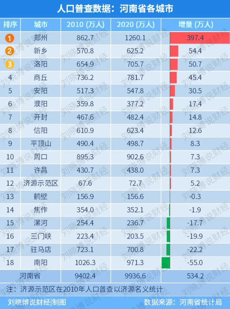 河南百万人口城市_人口增长率排名 河南城市人口排名2017年 河南省各市人口数
