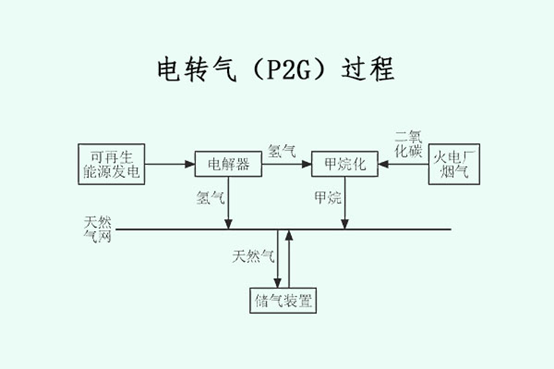 关于电转气技术,那些你不知道的事|电力|燃料电池|天然气|可再生能源