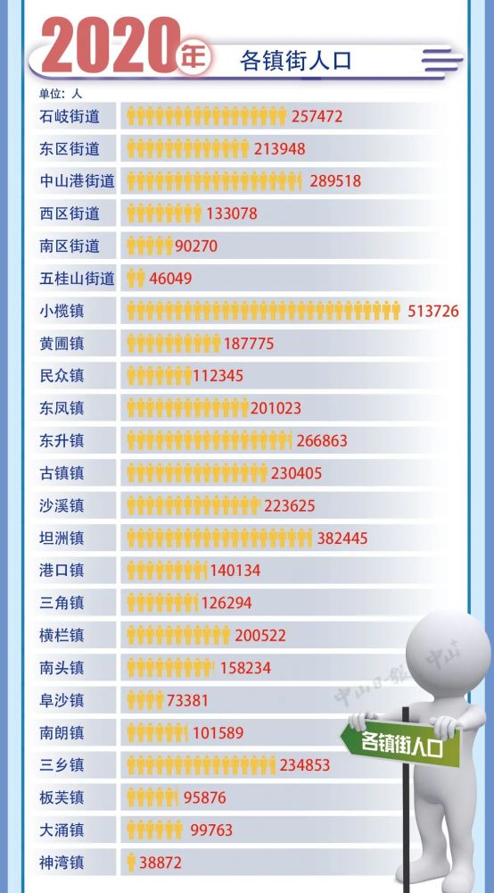 中山24镇街人口数据公布