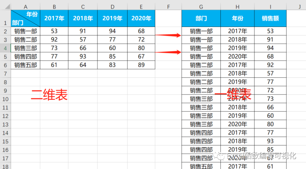 excel四种方法二维表转一维表,新老版本皆适用