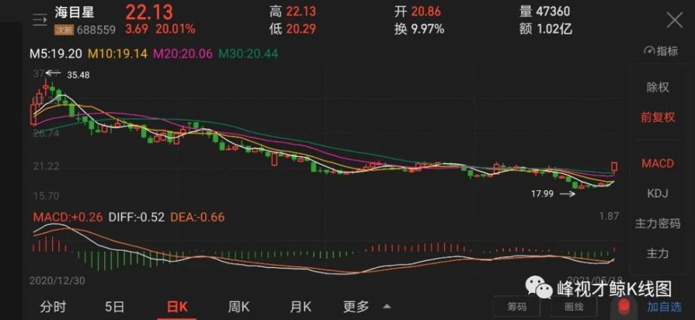 600572 康恩贝 4.92  10.07%