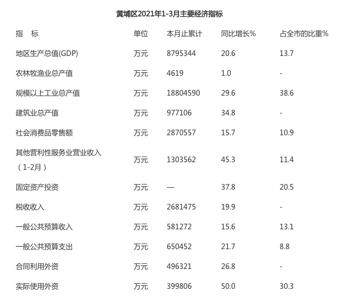 黄埔区历年gdp增速_提振经济丨今年前两个月数据不好看,全年会怎样(3)