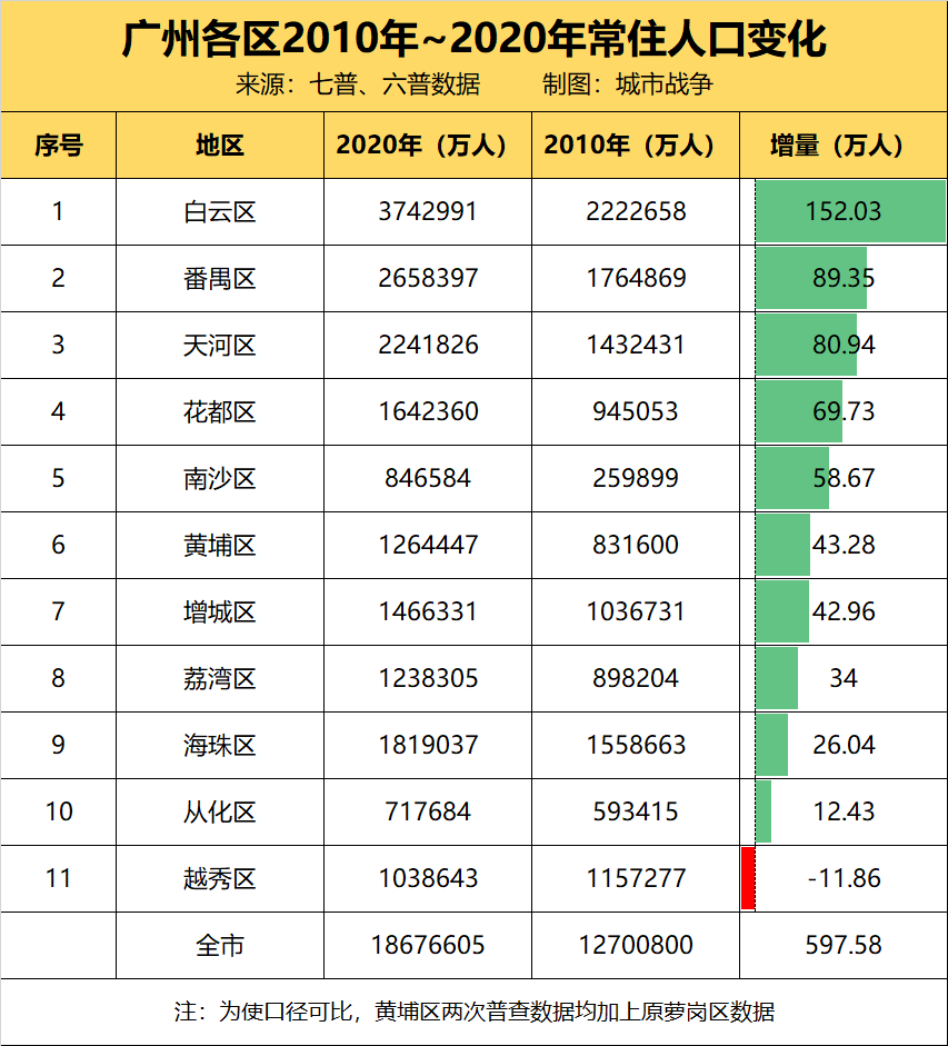 广州人口年份_广州各区人口图