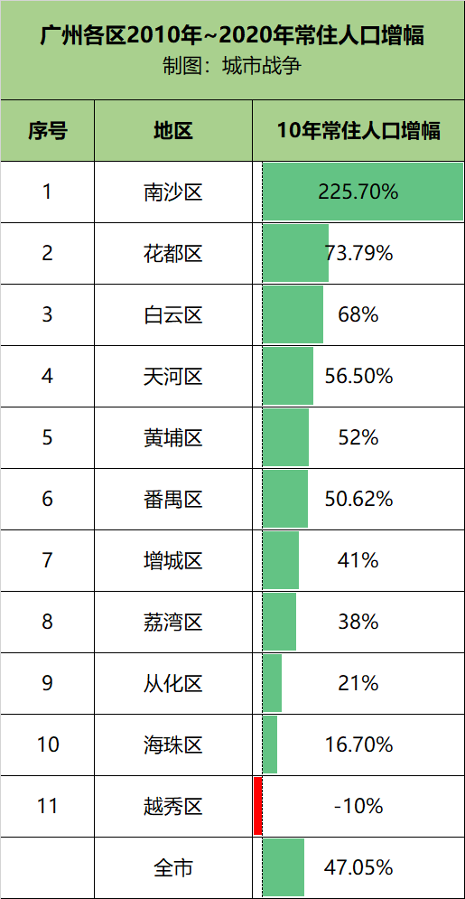 广州人口年份_广州各区人口图(2)