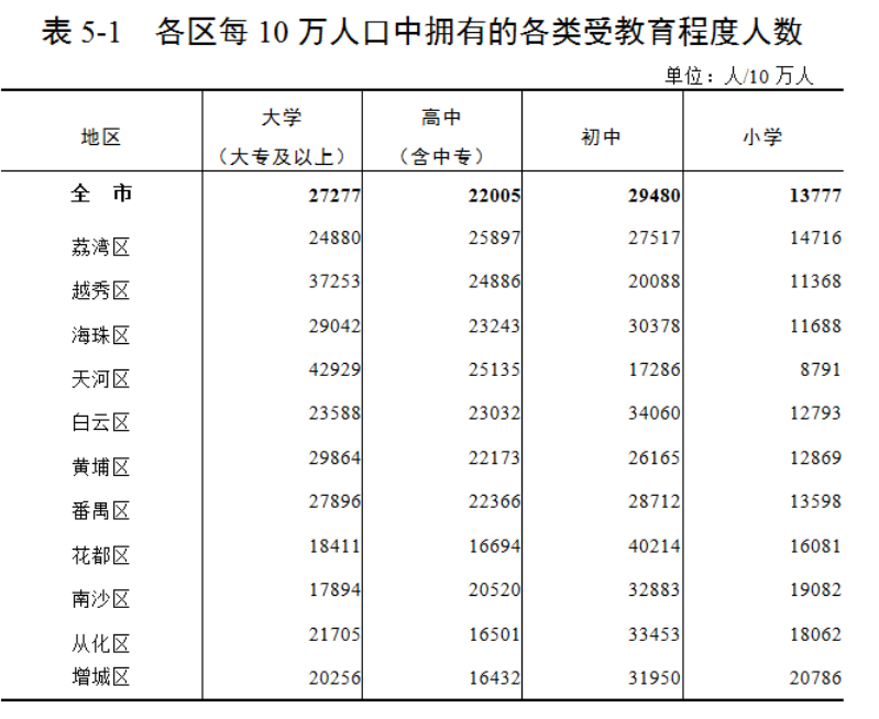 广州人口年份_广州各区人口图(2)