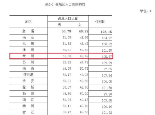常州市总人口_喜大普奔 全国百强县市 千强镇出炉 武进 新北 天宁 金坛...光荣