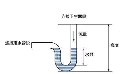 防止排水管内的腐臭,有害,可燃气体以及小虫等通过马桶,洗手