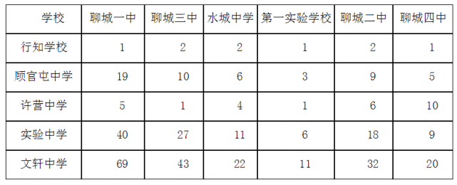 47200人聊城市2021年普通高中招生计划出炉