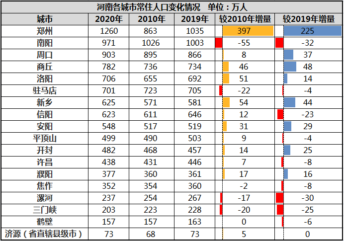 制图:城市财经;数据:河南统计局