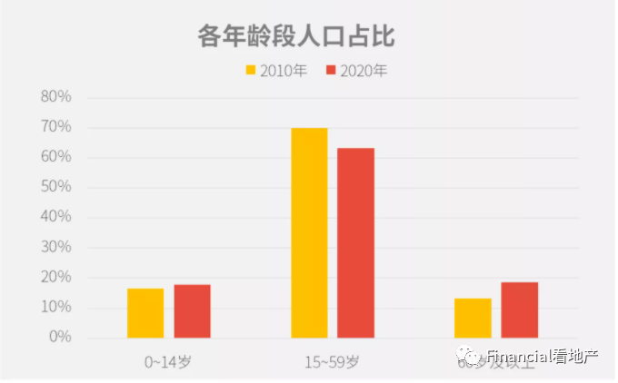 人口65万_中国人口老龄化分析 65岁及以上人口增长4.2(2)