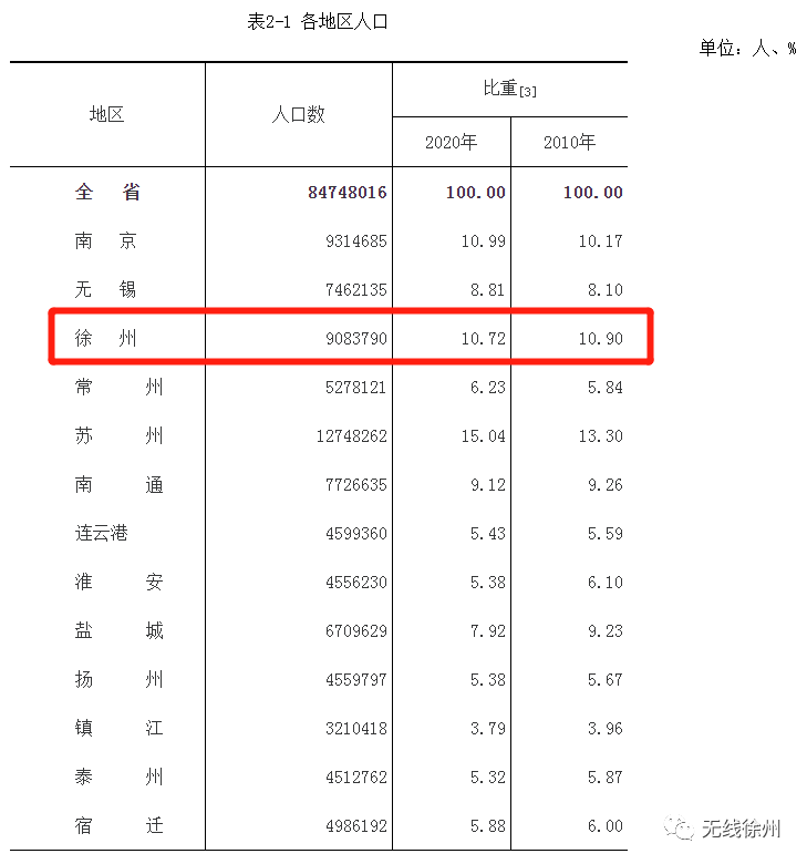 9083790人!徐州市常住人口位居全省第三