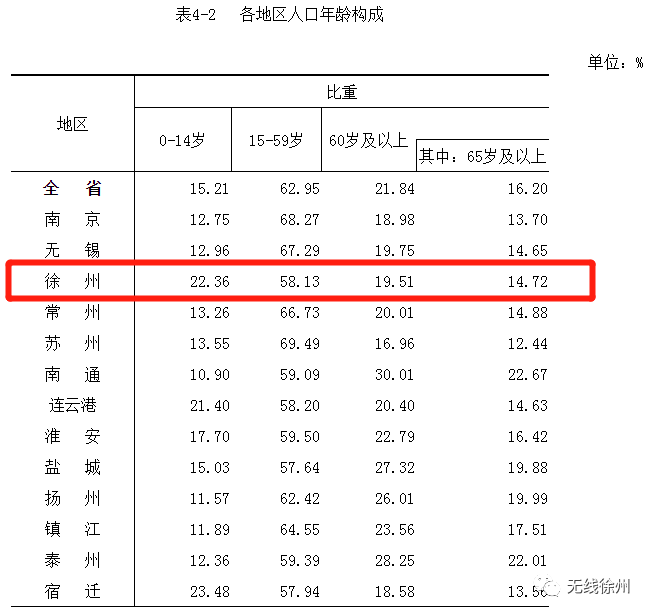 9083790人!徐州市常住人口位居全省第三