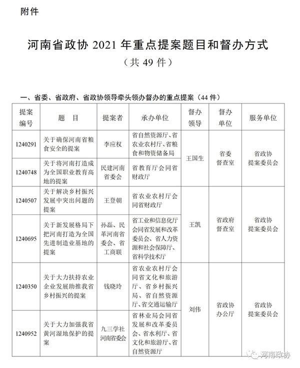 河南省政协2021年49件重点提案题目公布 快来看看都有