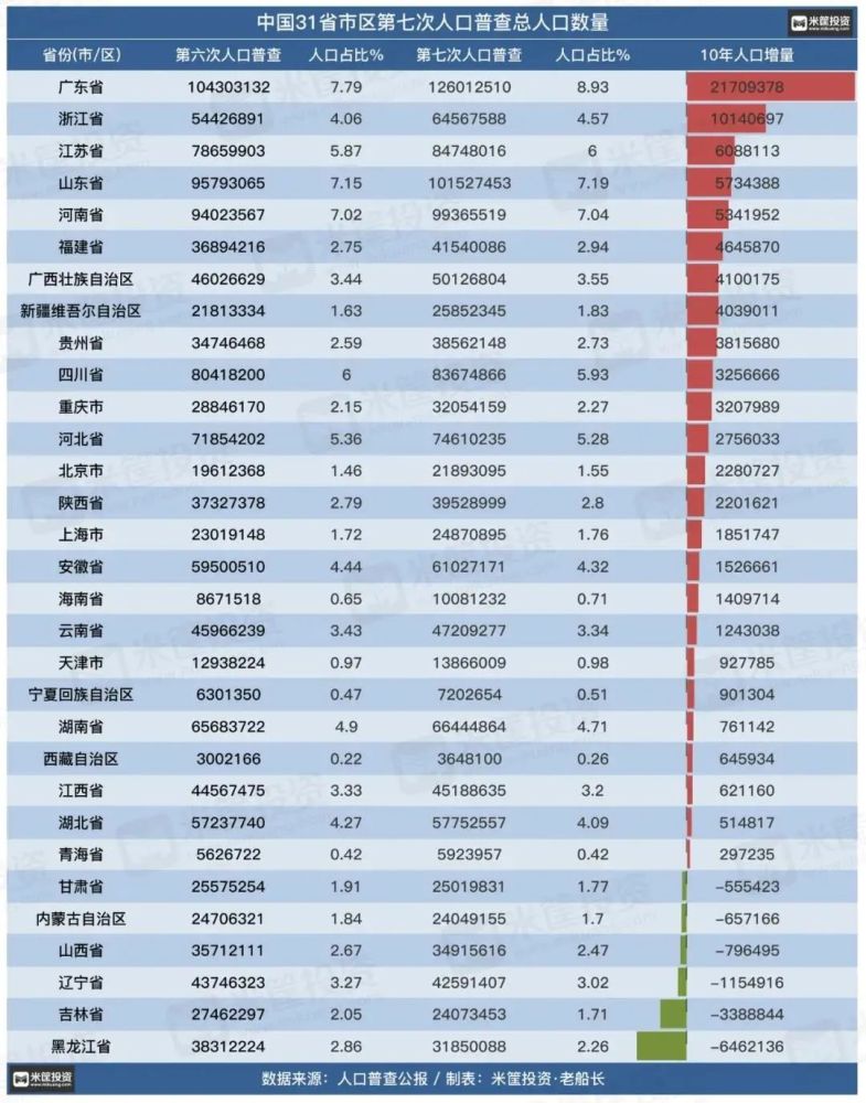 2021年全国人口总数_山东省和河南省与广东省人口总数差不多,为何2021年高考考