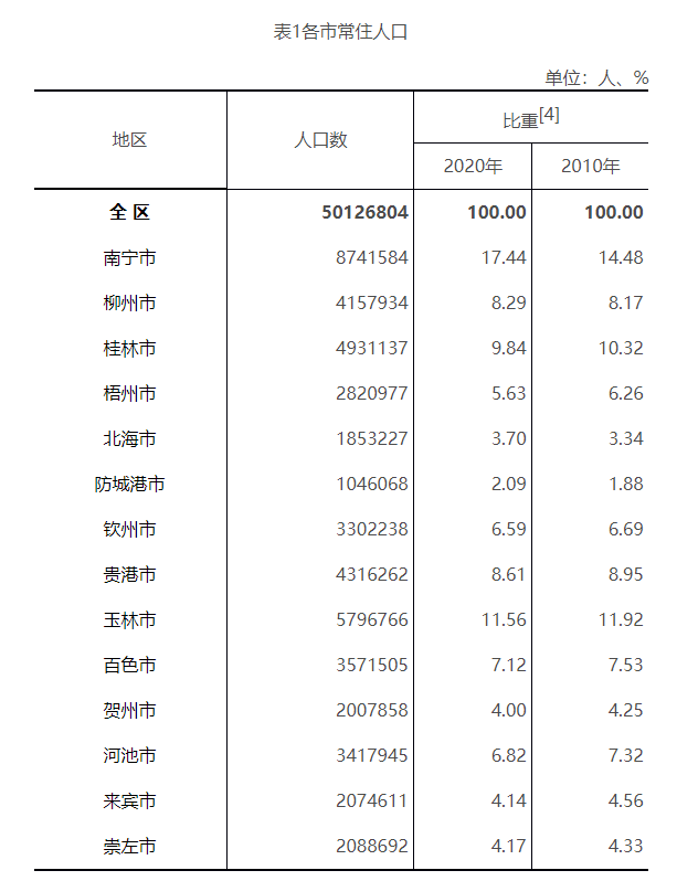 广西柳州人口排名第几