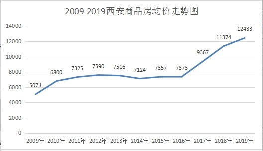 以近十年来房价的变动趋势来讲,西安的房价如下图所示