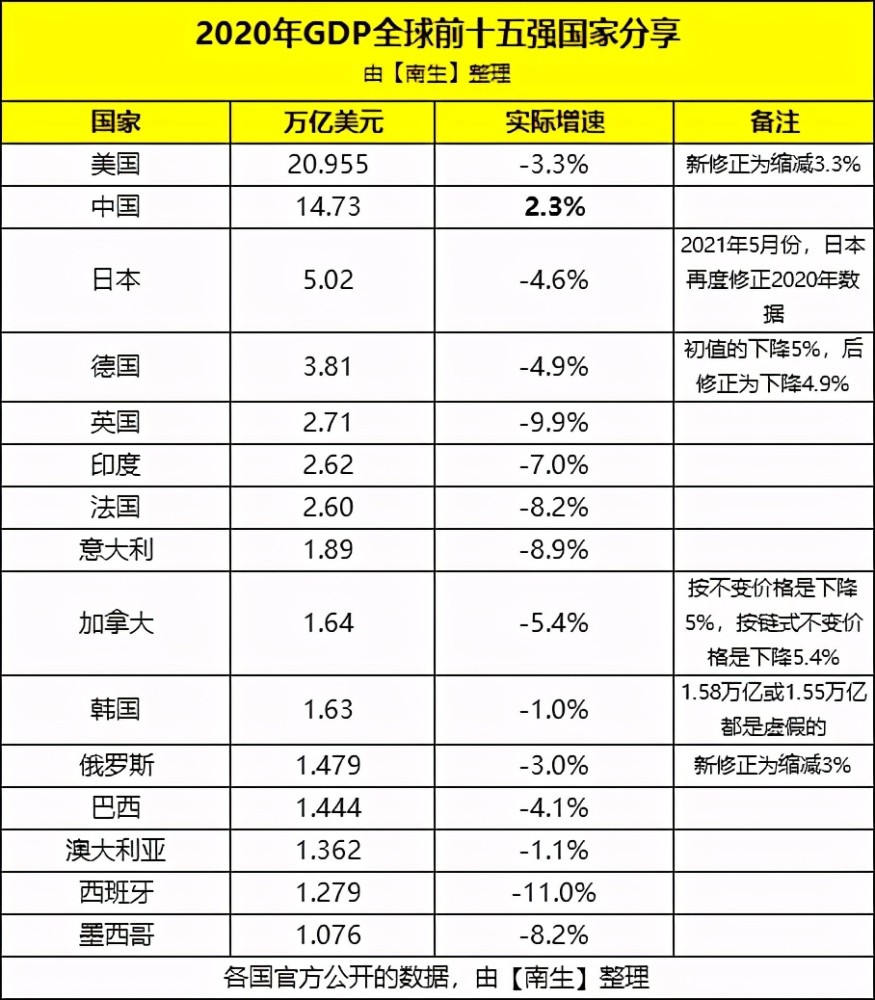 2020年日本gdp修正为53572万亿日元那全球排名有发生变化吗