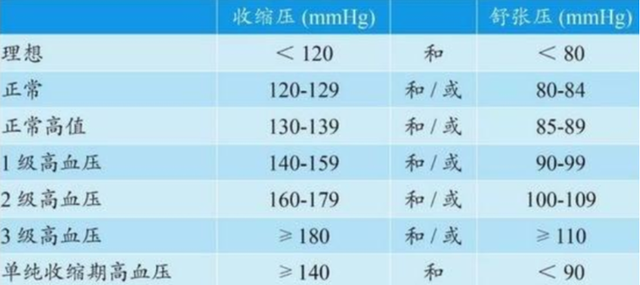 血压"新标准"公布:和120/80没关系,自查一下,你的血糖