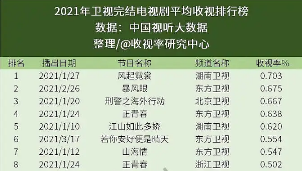 从说起,谁能想到娜扎主演的《风起霓裳》居然是开年至今的卫视年冠呢?