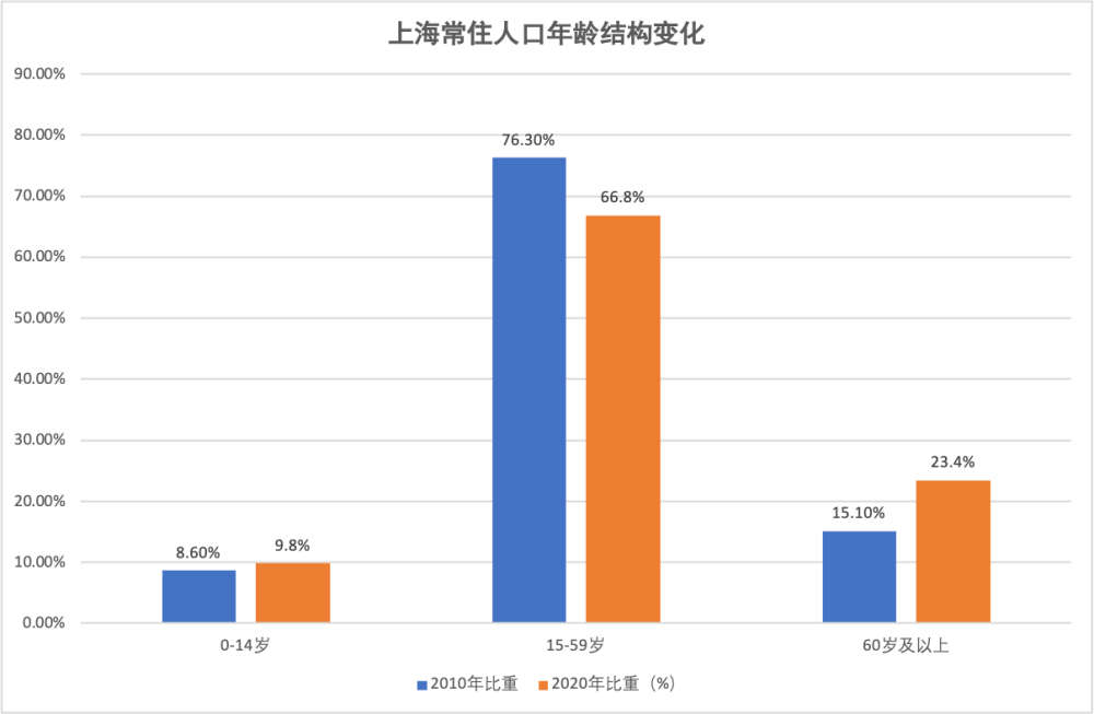 上海2020常住人口增长率_常住人口登记表(3)