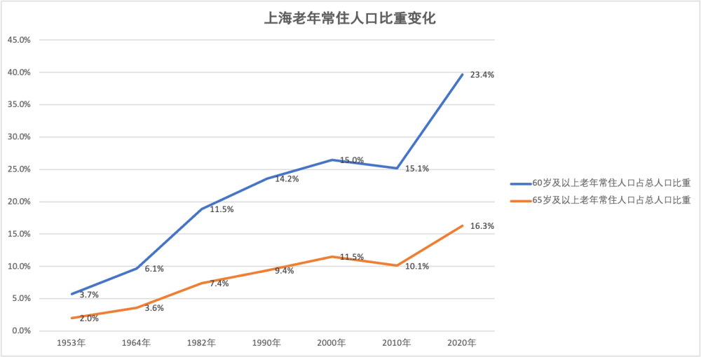 五十年代人口_70年代常住人口登记表(2)