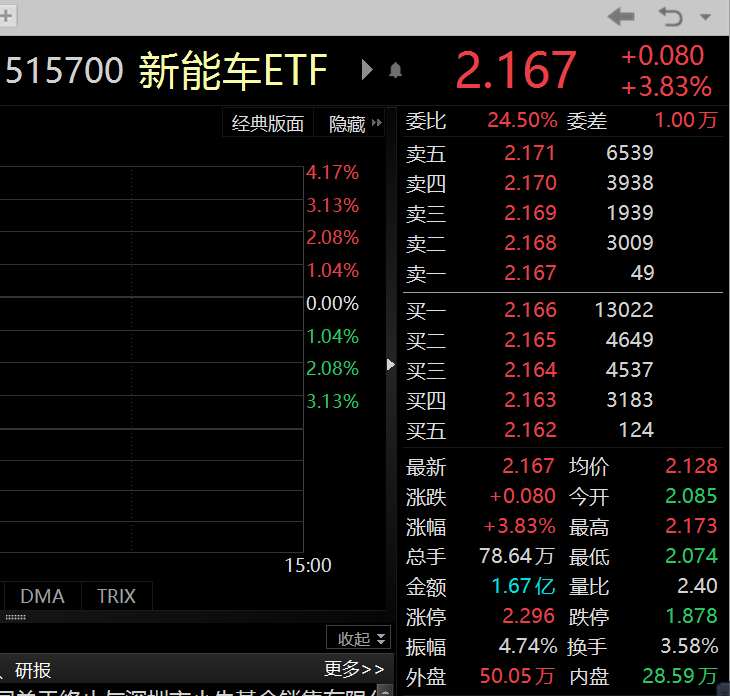 磷酸铁锂电池概念股爆发新能源etf515700上涨383