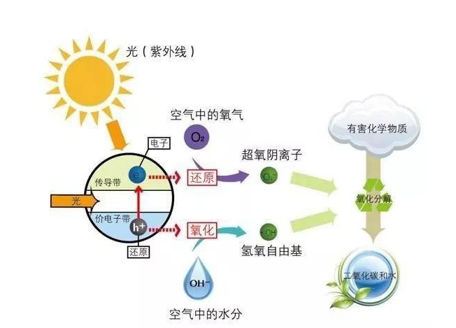 是一种通过紫外线照射,可以将甲醛分解为对人体无害的二氧化碳和水